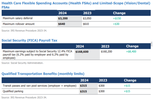 2024 Benefit Plans Limits Thresholds Chart Cornerstone HR   50e4010a 3ade Afb3 45f3 Dc25871df186 600x394 